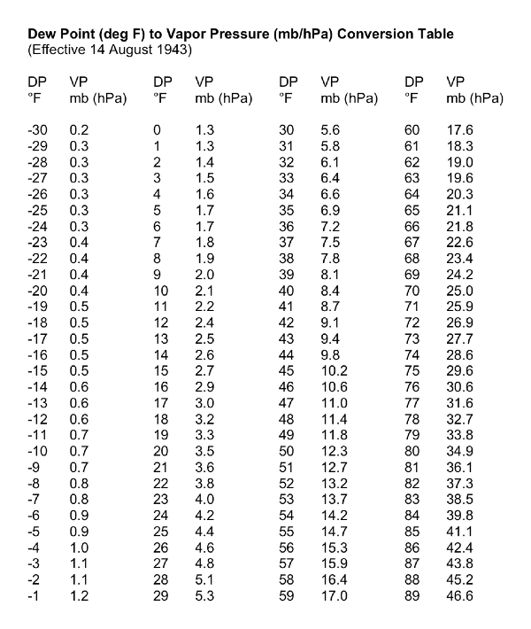 Dew Point Chart Pdf