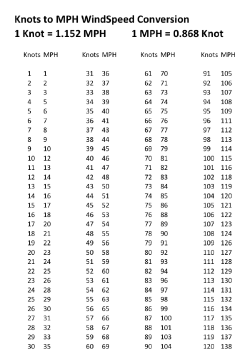 Conversion Charts For Mph